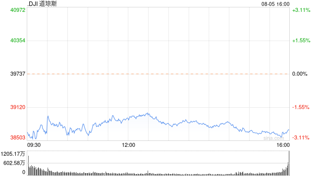 尾盘：道指暴跌逾1000点 纳指下挫3.9%