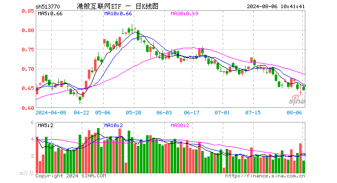 中报行情启动？心动公司涨超3%，上半年盈利预增114%以上！港股互联网ETF（513770）涨近2%