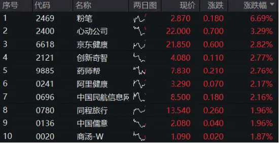 中报行情启动？心动公司涨超3%，上半年盈利预增114%以上！港股互联网ETF（513770）涨近2%