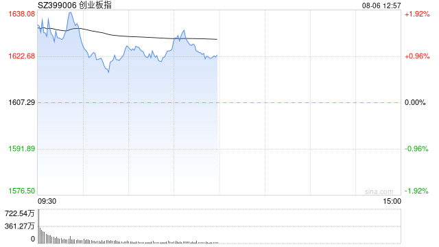 午评：创指半日涨1% 教育板块早盘爆发