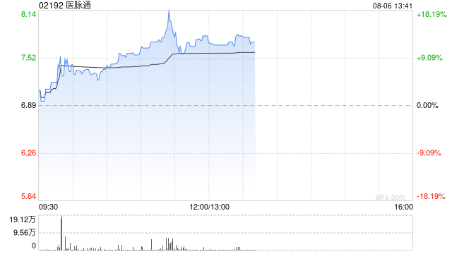 医脉通早盘涨逾13% 近日与NCCN达成癌症护理战略合作