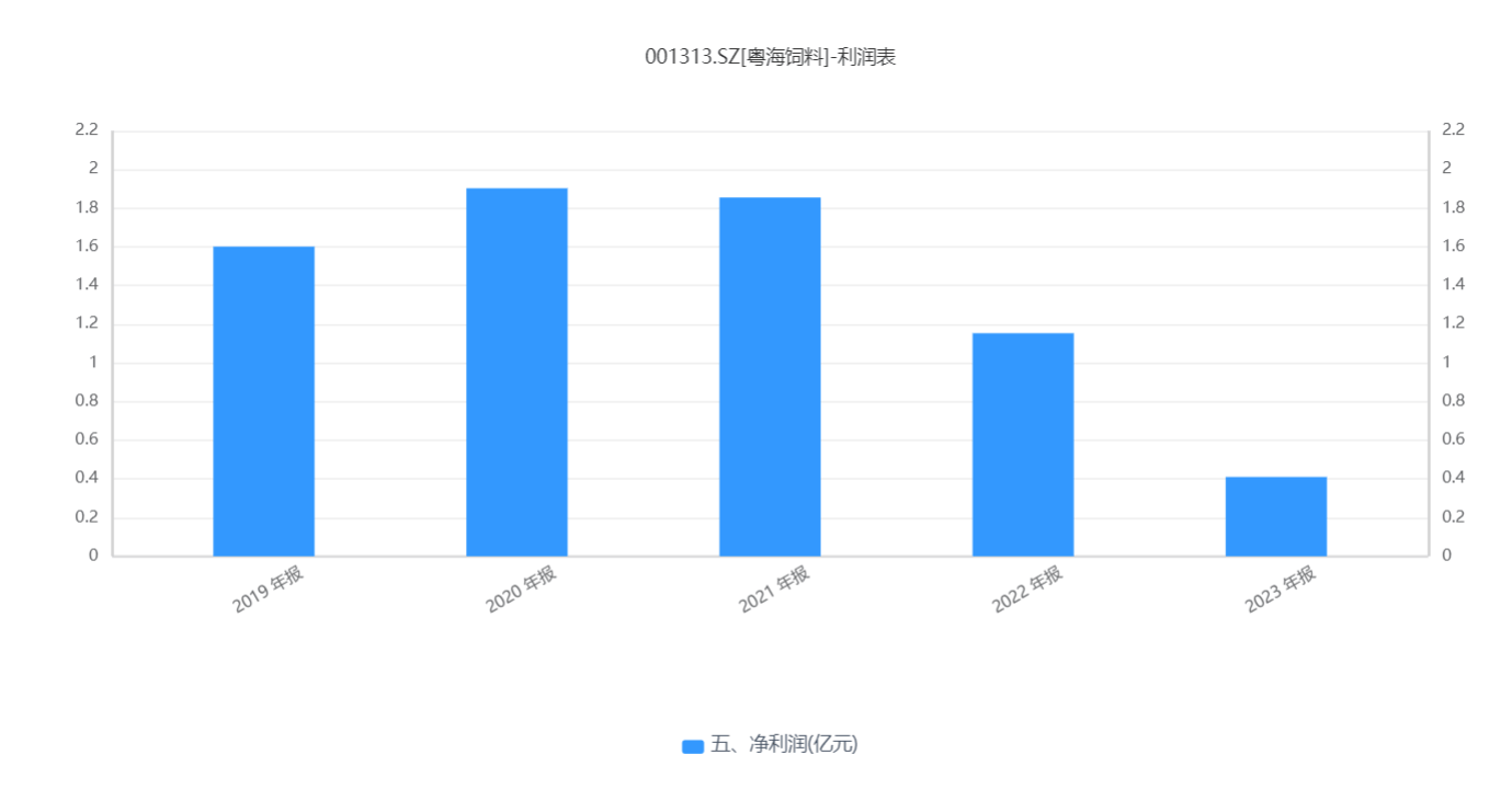 粤海饲料大股东“绕道”减持的背后：净利润持续下滑，应收账款坏账大幅增长