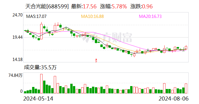 天合光能：预计二季度经营性净现金流回正 下半年不存在较大资本性支出压力