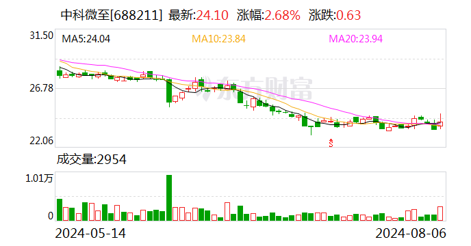 中科微至：首次回购股份127000股