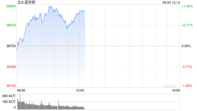 早盘：美股继续上扬 道指上涨270点