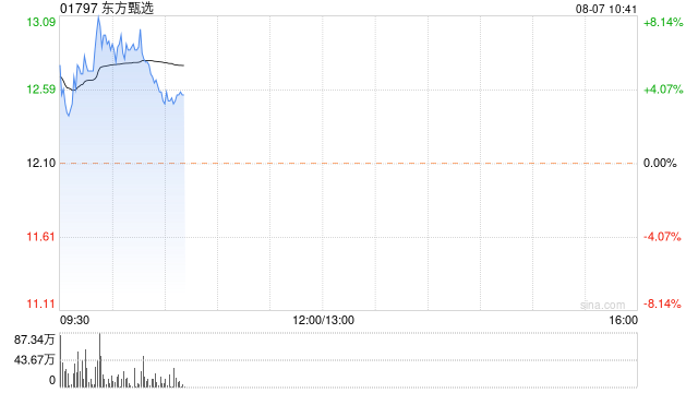 东方甄选早盘涨近7% 机构料公司有望构建全新估值体系