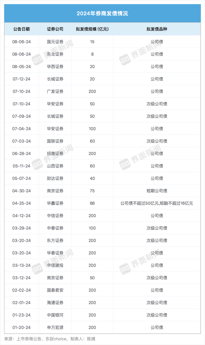 券商发债降温，公司债、次级公司债为主流融资手段，定增遭遇滑铁卢