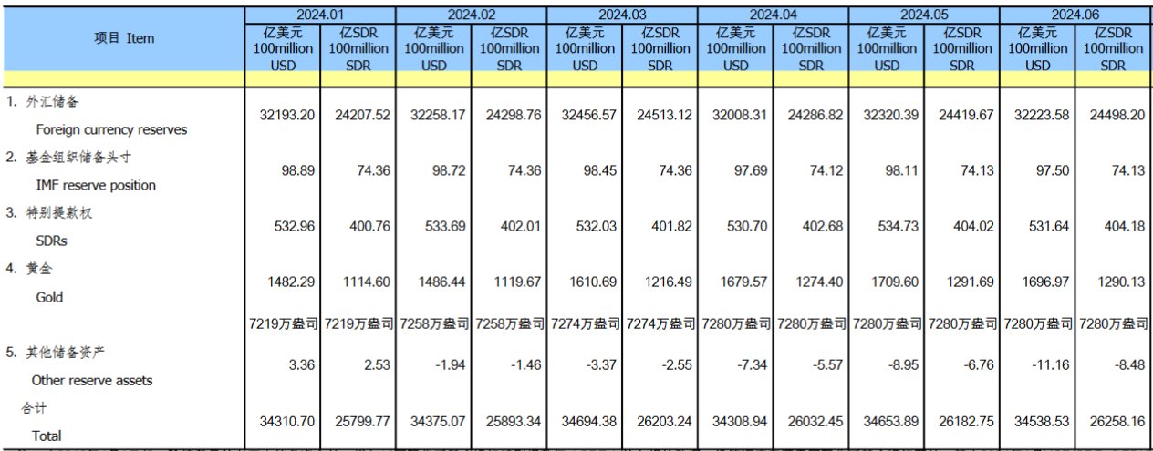 央行连续第三个月暂停增持黄金