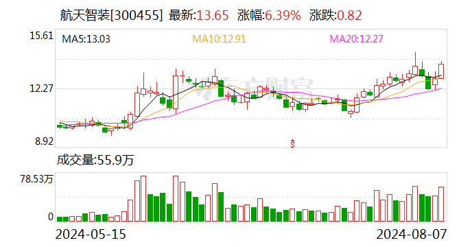 航天智装：上半年净利润2039.78万元 同比下降9.04%