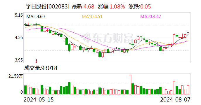 孚日股份：上半年净利润同比增长75.16% 拟10派1.5元