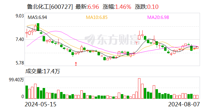 鲁北化工：转让海融小额贷款15%股权 交易价3053.68万元