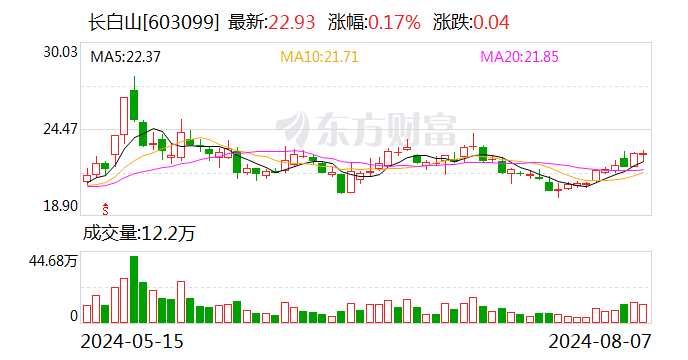 长白山：上半年净利润2103.3万元 同比增长71.7%