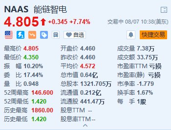 美股异动｜能链智电涨超7.7% 与一汽-大众合作实现充电网络互联互通