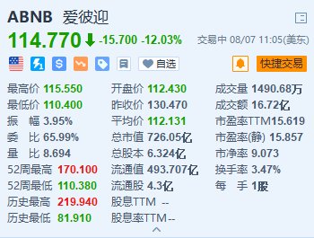 美股异动｜爱彼迎一度跌超15% Q2盈利同比下降15% 营收指引逊预期