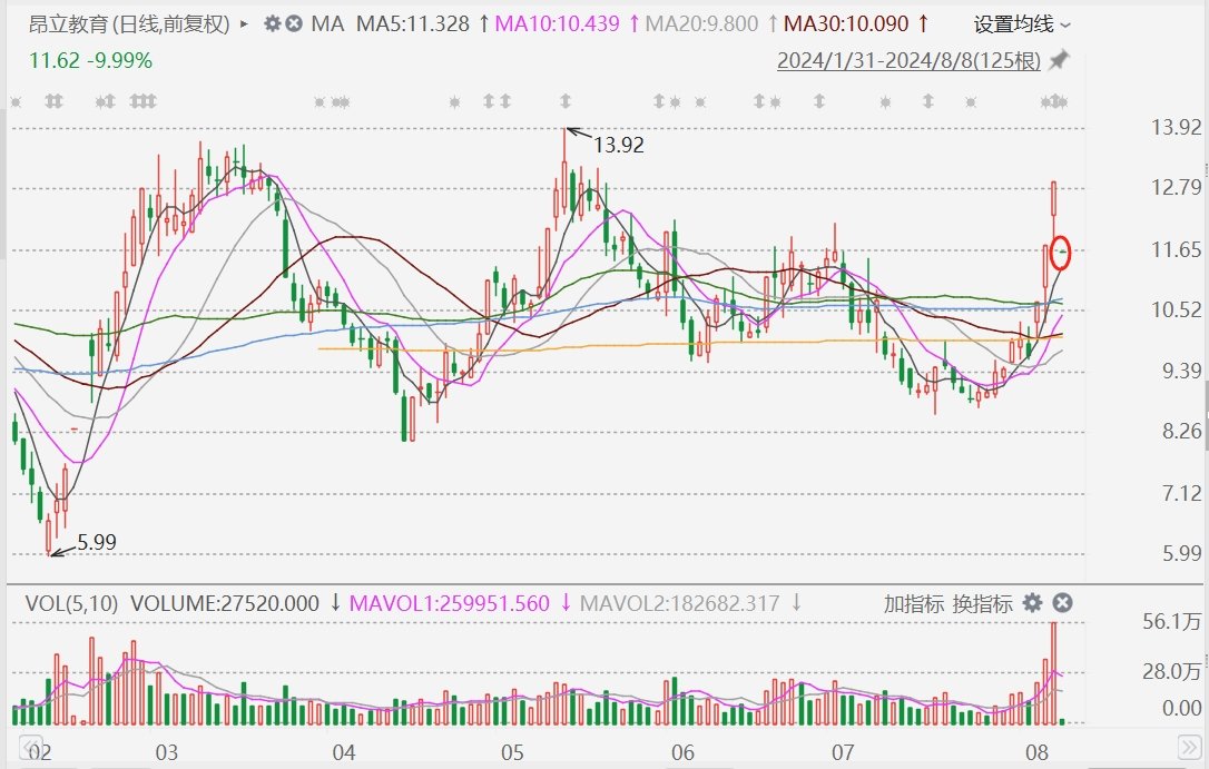 A股异动丨昂立教育一字跌停，强调教培业务仍属强监管行业，预计上半年亏损