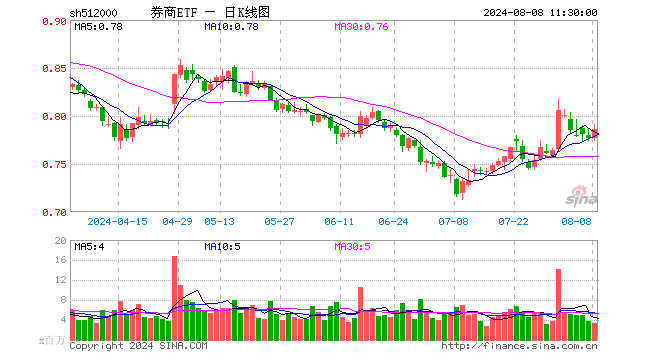 “旗手”异动！天风证券涨停封板，券商ETF（512000）垂直拉涨1．4%