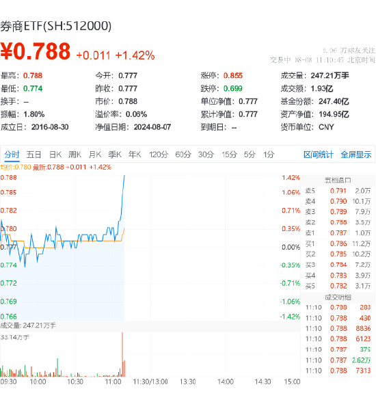 “旗手”异动！天风证券涨停封板，券商ETF（512000）垂直拉涨1．4%