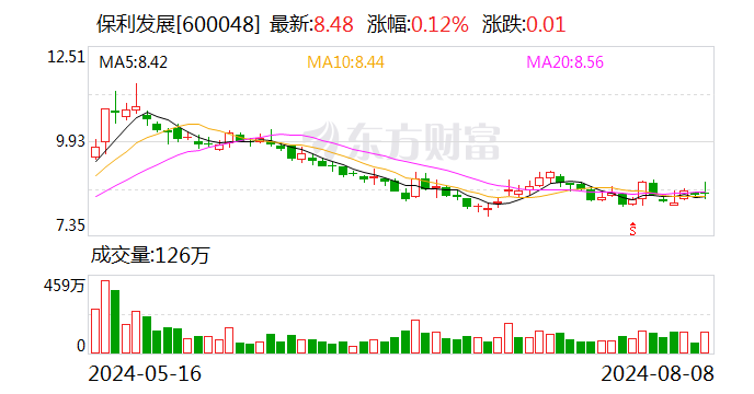 保利发展现6笔大宗交易 总成交金额2.00亿元