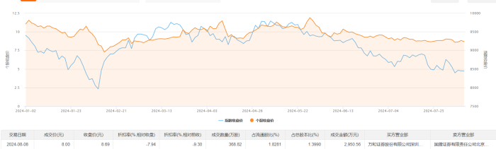 京能热力今日大宗交易折价成交368.82万股 成交额2950.56万元