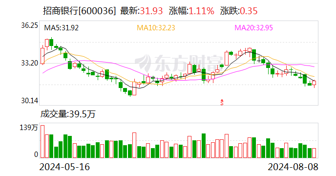 招商银行8月8日大宗交易成交814.22万元