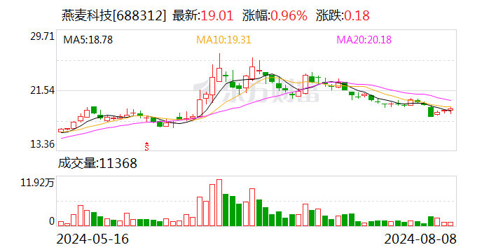 燕麦科技：2024年上半年归属于上市公司股东的净利润约2438.32万元