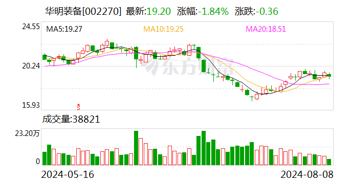 华明装备公布2024半年度分配预案 拟10派2.7元