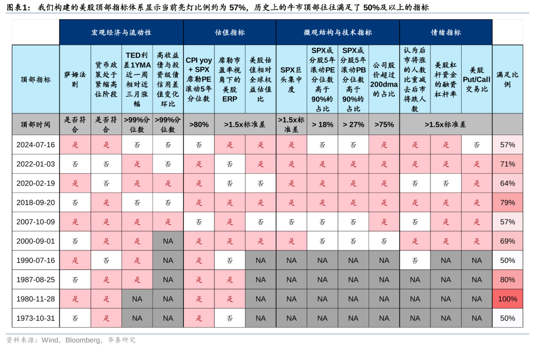 华泰策略：历史上美股核心资产泡沫是如何终结的？