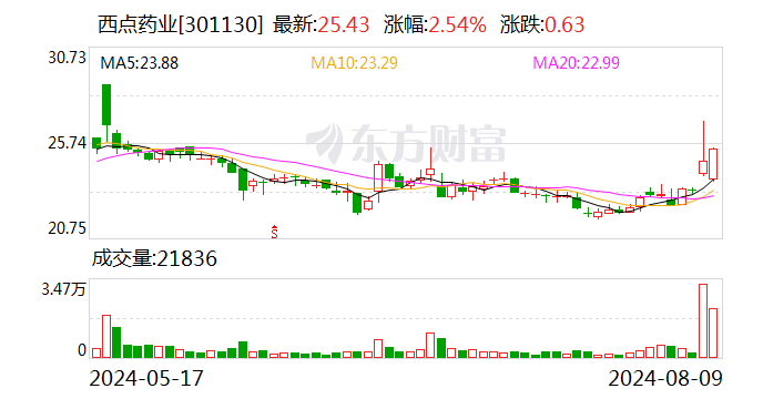 西点药业硫酸氨基葡萄糖胶囊收到药品注册受理通知书