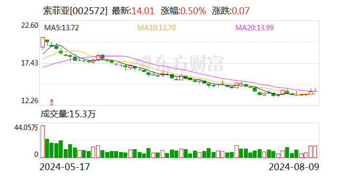 索菲亚：全资子公司拟以7.68亿元出售民生证券2.94亿股股份