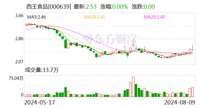 西王食品：上半年净利润实现扭亏为盈