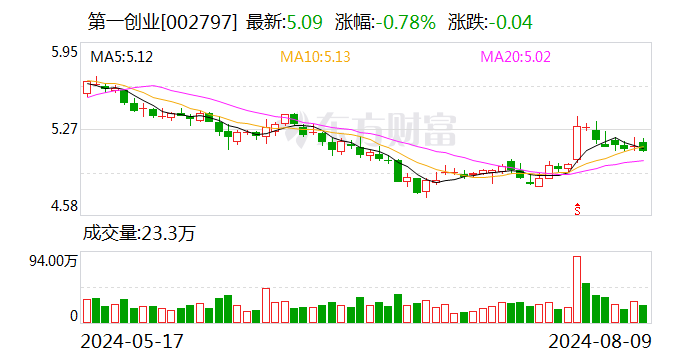 第一创业业绩快报：上半年净利润同比增26.56%