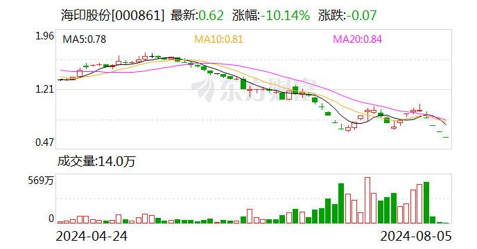 海印股份：公司向深交所提交听证申请