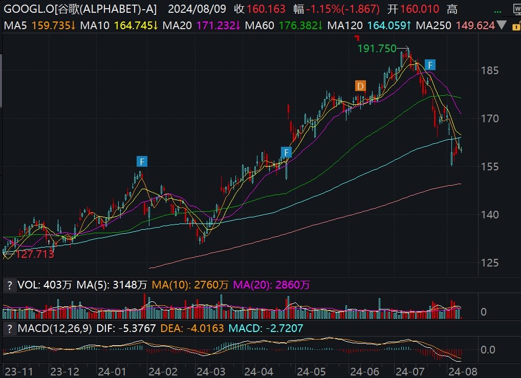 谷歌A跌近2%，或被强制剥离安卓系统