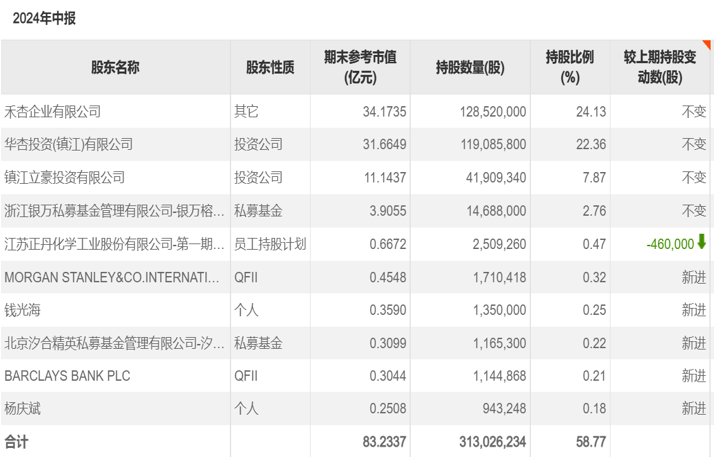 十倍牛股正丹股份，背后推手曝光