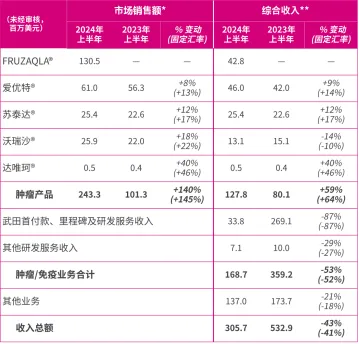 呋喹替尼快速起量 或成下一个10亿美元重磅！和黄、百济等国产新药海外成绩几何？