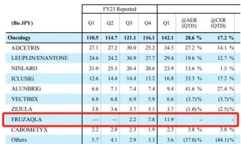 呋喹替尼快速起量 或成下一个10亿美元重磅！和黄、百济等国产新药海外成绩几何？