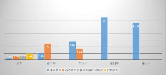 呋喹替尼快速起量 或成下一个10亿美元重磅！和黄、百济等国产新药海外成绩几何？