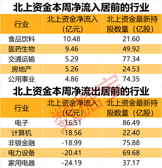 闪崩中大举抄底，持股暴增67% 元器件龙头获北上资金大幅加仓！家电龙头遭外资抛售，出逃资金超10亿元