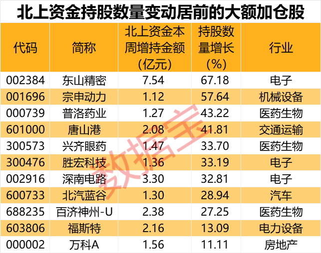 闪崩中大举抄底，持股暴增67% 元器件龙头获北上资金大幅加仓！家电龙头遭外资抛售，出逃资金超10亿元