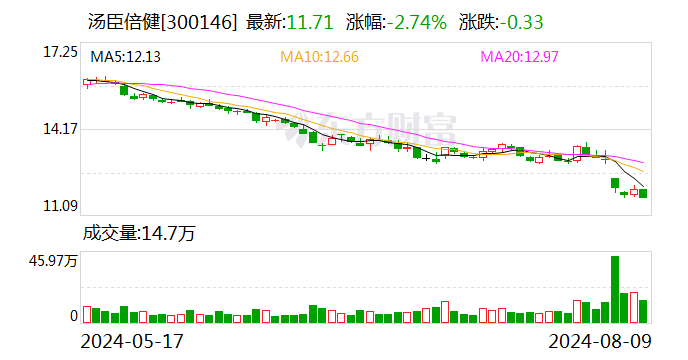 维生素价格上涨 多家A股公司回应