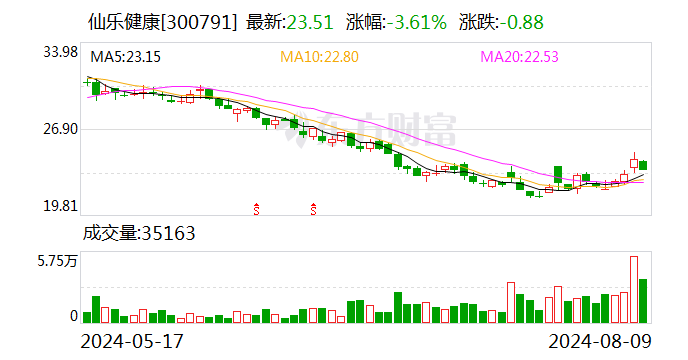 仙乐健康上半年营收19.9亿元 境外业务同比增长55.16%