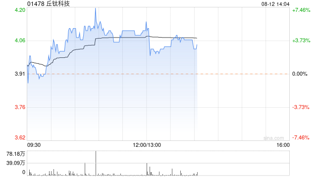 丘钛科技7月手机摄像头模组销售数量为3263.7万件 同比增长5.3%