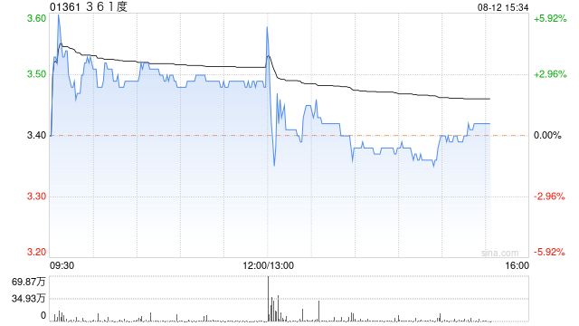 361度发布中期业绩 股东应占溢利7.9亿元同比增加12.2%