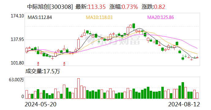 中际旭创遭深股通连续3日净卖出 合计净卖出2.83亿元