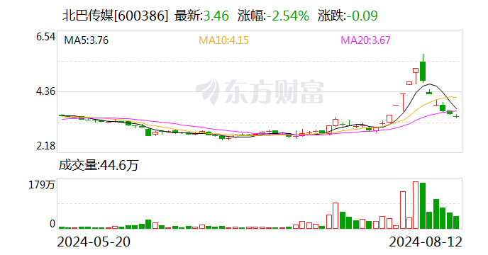 北巴传媒：2023年年度分红每股派0.02元（含税）