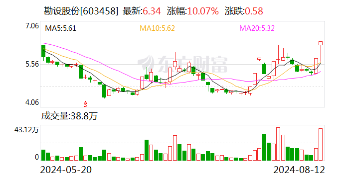 勘设股份涨停 上榜营业部合计净买入1887.31万元