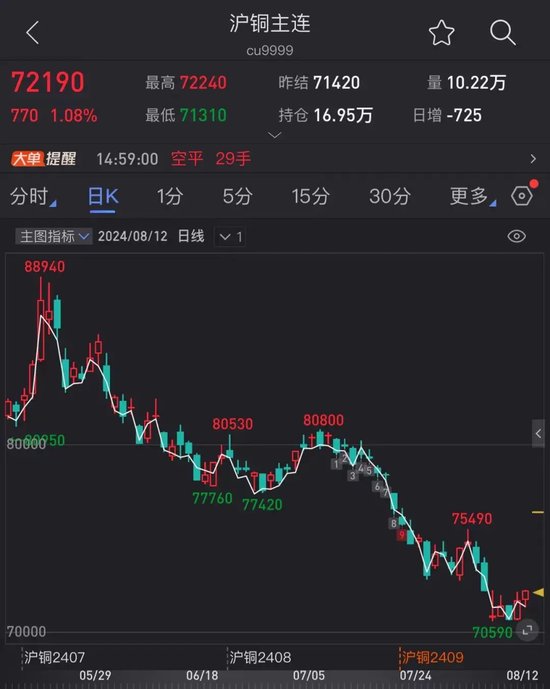 三月内跌超20%！铜价走势罕见与金价背离