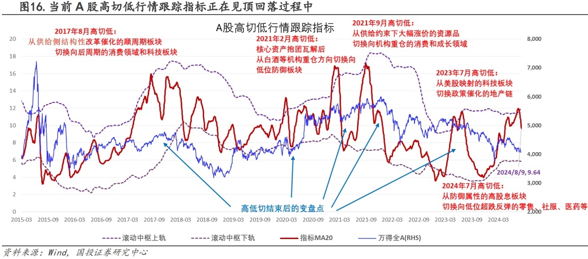 低迷！不足5000亿元！高切低能维持多久？