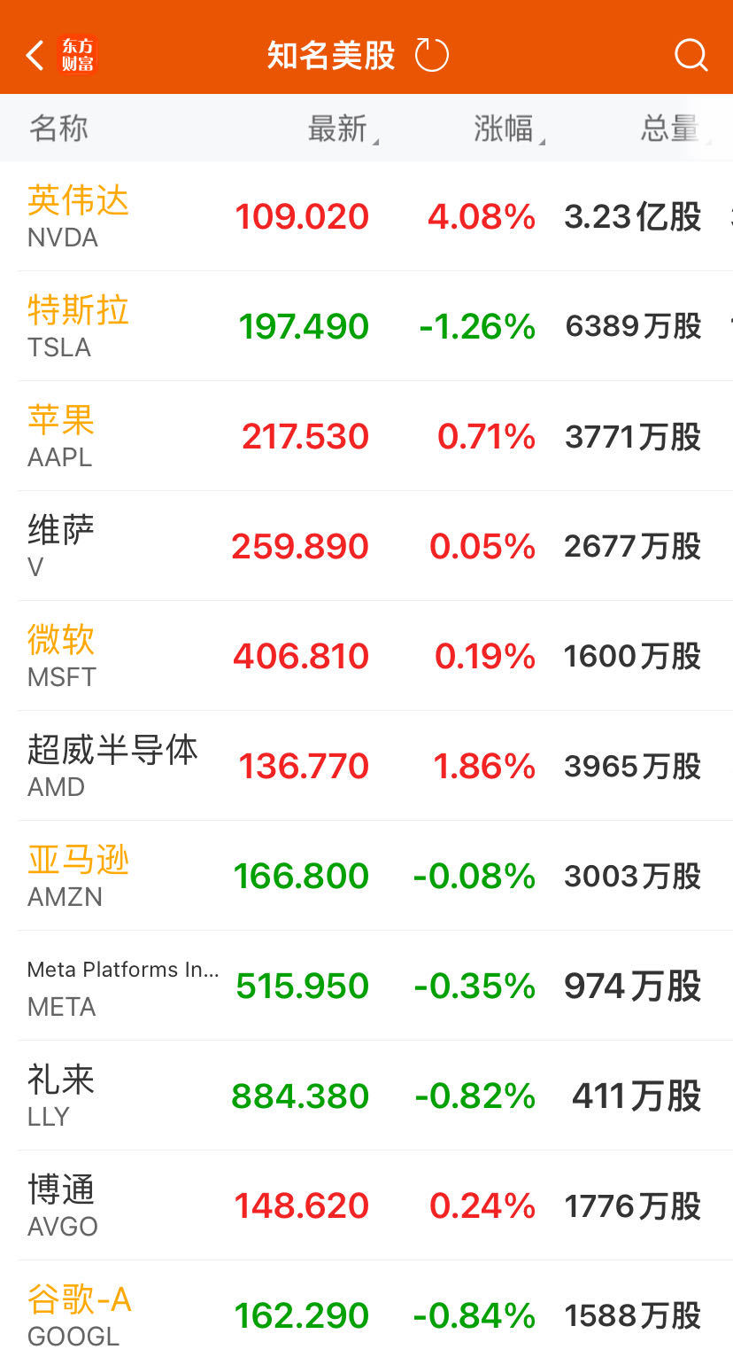 AI芯片巨头英伟达涨超4%，市值一夜大增7500亿元！这家投行力挺，还能上涨约26%