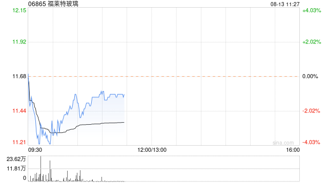 福莱特玻璃股价现跌逾1% 或遭剔除MSCI中国指数